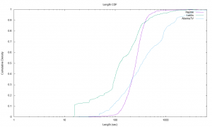 Japanese YouTube Length CDF