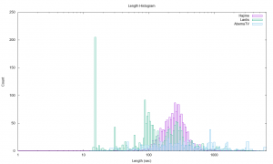 Japanese YouTube Length Histogram