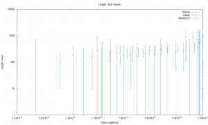 Japanese YouTube Length Time series