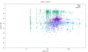 Japanese YouTube Length vs Loudness