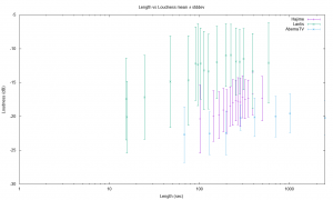 Japanese YouTube Length vs Loudness error bar