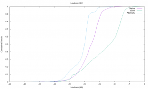 Japanese YouTube Loudness CDF