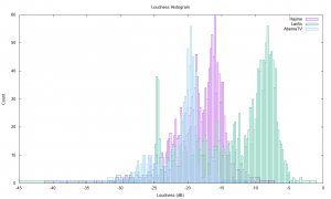 Japanese YouTube Loudness Histogram