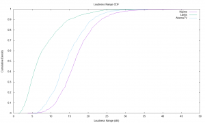 Japanese YouTube Loudness Range CDF