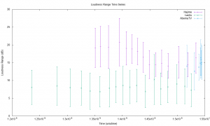 Japanese YouTube Loudness Range Time Series