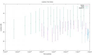 Japanese YouTube Loudness Time series