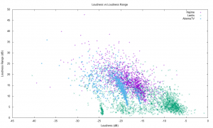 YouTube Loudness vs Loudness Range