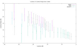Japanese YouTube Loudness vs Loudness Range error bar