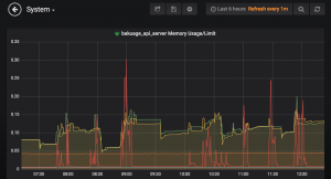 Graphana AI Mastering Monitoring Chart